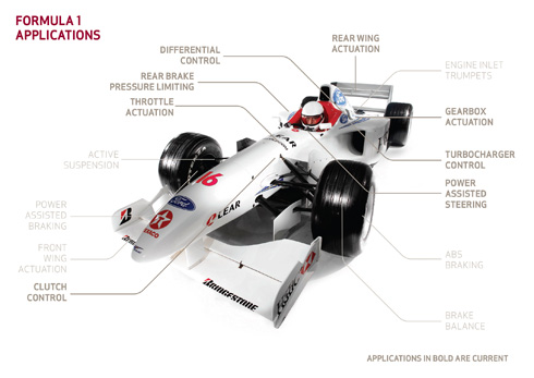 Applicazioni attuali in Formula 1